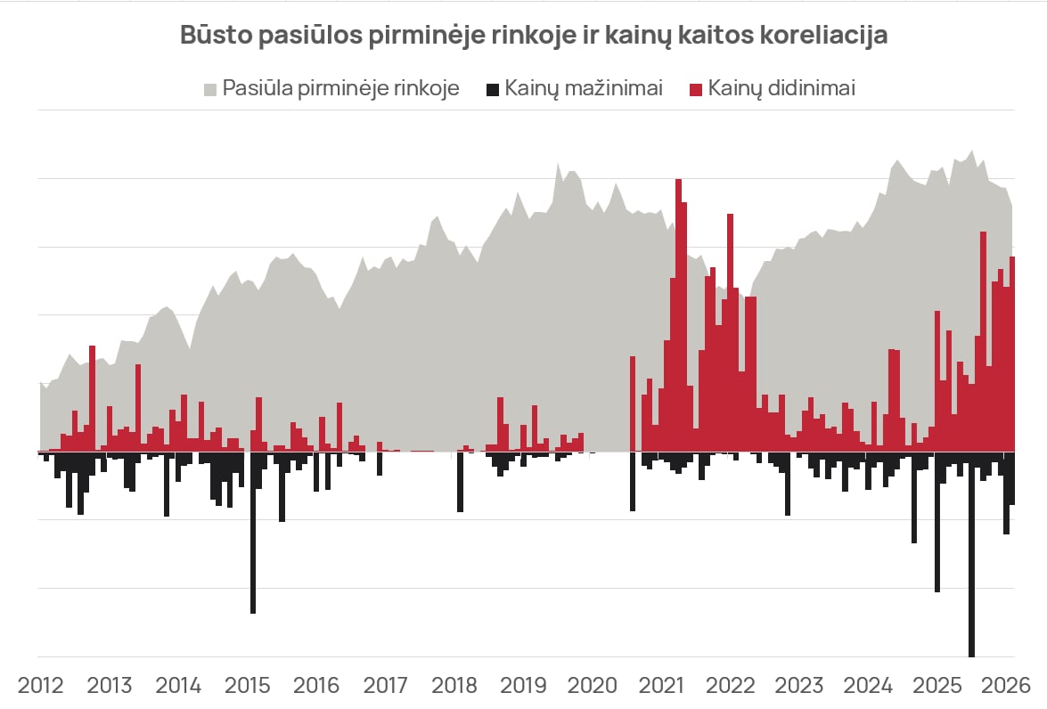 Būsto pasiūlos pirminėje rinkoje ir kainų kaitos koreliacija
